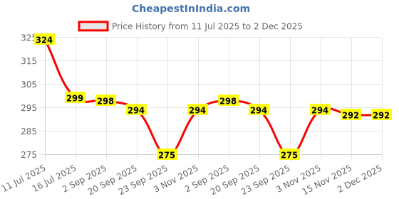 amazon.in Honey Twigs Ginger Honey, 30 Sachets, 240g | Perfect for a Healthy Lifestyle | Infused with Natural Ginger | Ideal for Tea and Snacks honey twigs Price History Graph from 11 Jul 2025 to 2 Dec 2025