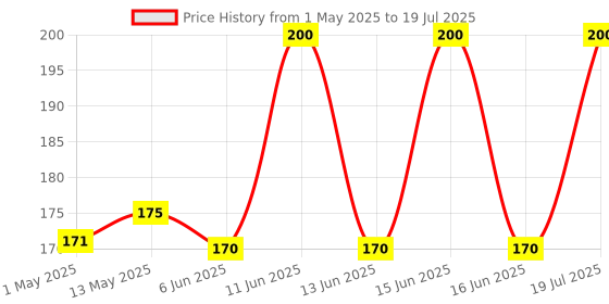 amazon.in Honey Twigs Himalayan Multiflora Honey |Pure Honey, 240gms (30 Single Sachets) |Grade A Himalayan Honey - Traceable Source | Zero Additives | Zero Added Sugar |Immunity Booster|Tear Squeze Eat honey twigs Price History Graph from 1 May 2025 to 16 Jun 2025