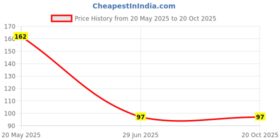 amazon.in Honey Twigs Litchi Honey | 100% Natural & Pure Honey, 80gms (10 Single Sachets) | Grade A Honey - Traceable Source | Zero Additives | Zero Added Sugar | For Overall Immunity honey twigs Price History Graph from 20 May 2025 to 20 Oct 2025