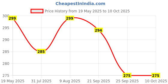 amazon.in Honey Twigs Meetha Paan Infused Honey | 100% Natural & Pure Honey, 240gms (30 Single Sachets) |Traceabe Source | Zero Added Sugar | Natural Paan Extract Price History Graph from 19 May 2025 to 9 Oct 2025