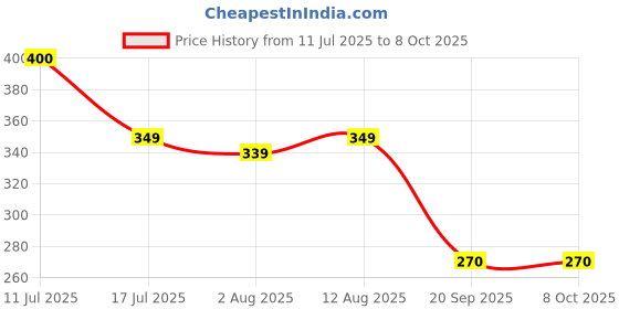amazon.in Honey Twigs Tasterz Honey Combo Pack Himalayan Multiflora, Natural Litchi, Cinnamon, Vanilla, Lemon and Turmeric Infused Honey : 3 Sachets x 6 flavors | 100% Natural & Traceable Source No Added Sugar Price History Graph from 11 Jul 2025 to 8 Oct 2025