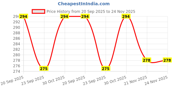 amazon.in Honey Twigs Turmeric Honey With Lakadong Black Pepper Honey|Natural Honey, 240G (30 Single Sachets)|Natural Ingredients - Traceable Source|Zero Additives|For Enhanced Immunity|Small Price History Graph from 20 Sep 2025 to 24 Nov 2025