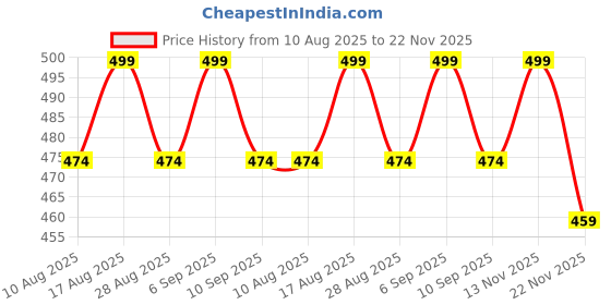 amazon.in Honeybee Lollipop Beads Wax For Women | Katori Beads For Hair Removal | Liposoluble Stripless/No-Strips At Home For Brazilian Bikini, Face, Eyebrows, Upper Lips, Chin, Underarms | Pan with Handle, Spatulas & Post Wipes - 80g Price History Graph from 10 Aug 2025 to 22 Nov 2025