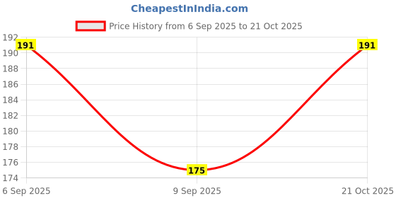 amazon.in HONEYBUNNY- Hair Juda Bun Stick Set of 6 Juda Stick, Juda Pin, Bun Stick For Women and girl Price History Graph from 6 Sep 2025 to 21 Oct 2025