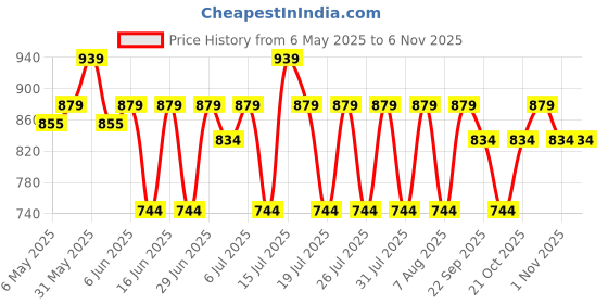amazon.in peluche Honeycomb Black Coloured 3.5cm Strap Width Elastic Suspenders for Men peluche Price History Graph from 6 May 2025 to 5 Nov 2025