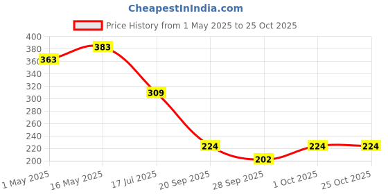 amazon.in aipl Honeycomb Packing Paper, 15"x25 Meter Substitute Alternative for Bubble Cushioning Wrap for Moving Shipping Packaging, Recyclable Packing Wrap Protective Roll aipl Price History Graph from 1 May 2025 to 25 Oct 2025
