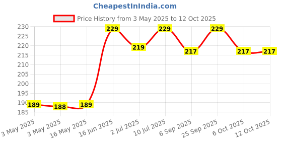 amazon.in Honeycomb Sustainable Paper Packaging Roll | Eco-Friendly Brown Paper Bubble Wrap Cushioning For Breakables, Fragile, Shipping, Gift | Expandable Upto 40-50%,Brown (10 Meter, 15") Price History Graph from 3 May 2025 to 11 Oct 2025