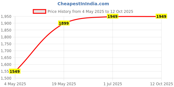 amazon.in HoneycombPad for Usha Honeywell CL601 PM Desert Cooler 55 litres, Blue Price History Graph from 4 May 2025 to 12 Oct 2025