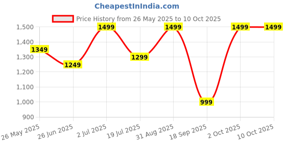 amazon.in HoneycombPad for Winter 80/56 XLI Desert Cooler Litre Blue Price History Graph from 26 May 2025 to 10 Oct 2025