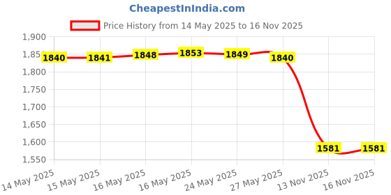 amazon.in honeydak 3 Pieces Silicone Sleeve Bottom Base Accessories for 16 oz Spray Bottles Anti Slip Cosmetic Spray Bottom Cover Washable Rubber Bottom Base for 12 to 24 oz Water Bottles (Black) honeydak Price History Graph from 14 May 2025 to 13 Nov 2025