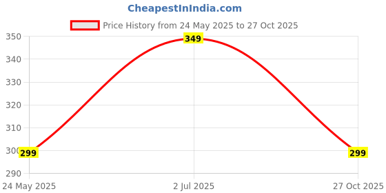 amazon.in HONEYFEEL Tube, 13mm Inner X 6mm (1x4 /1x2 ) Outer, for AC Pipe Insulation, Black (1 PC ) 6.2FT Price History Graph from 24 May 2025 to 27 Oct 2025