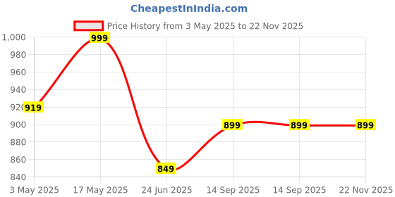 amazon.in Honeymagic Option Gallery London Vintage Victoria Metal Double Sided Station Analog Wall Clock With Dial (White Dial, 8 Inches) honeymagic Price History Graph from 3 May 2025 to 22 Nov 2025