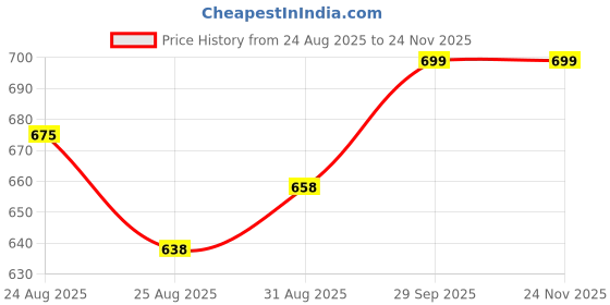 amazon.in Honeymoon surprise condom kit for couples (Pack of 1) Price History Graph from 24 Aug 2025 to 23 Nov 2025