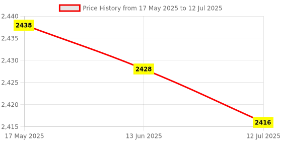 amazon.in Honeytecs Bicycle Computer Camera Mount Holder Front Bike Sports Camera Mountlebar Mount Handle Bar Computer Mount Replacement for Garmin Bryton CATEYE Price History Graph from 17 May 2025 to 12 Jul 2025