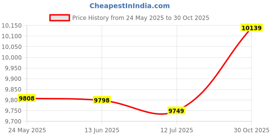 amazon.in Honeytecs LCD Color Sn Portable Wired Fish Finder 100M Depth Sonar Echo Sounders Fishfinder Price History Graph from 24 May 2025 to 30 Oct 2025