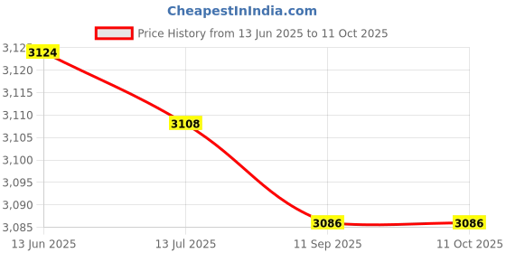amazon.in Honeytecs Mini Portable Intelligent Air Purifier Ozonide Deodorant Tool Household Refrigerator Deodorant Machine Double Mode for Wardrobe Refrigerator Car Toilet honeytecs Price History Graph from 13 Jun 2025 to 11 Oct 2025