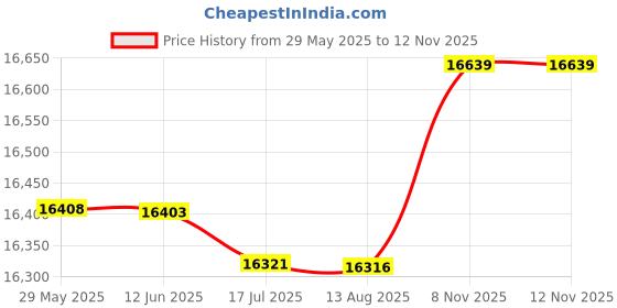 amazon.in honeytecs Outdoor Small DSLR Digital Camera Video Backpack Water-Resistant Multi-Functional Breathable Camera Bags honeytecs Price History Graph from 29 May 2025 to 12 Nov 2025