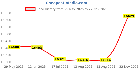 amazon.in honeytecs Outdoor Small DSLR Digital Camera Video Backpack Water-Resistant Multi-Functional Breathable Camera Bags honeytecs Price History Graph from 29 May 2025 to 22 Nov 2025