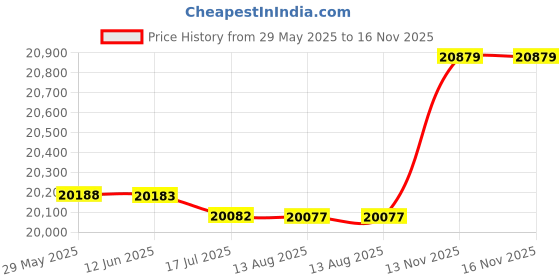amazon.in honeytecs Outdoor Wear-Resisting DSLR Digital Camera Video Backpack Water-Resistant Multi-Functional Breathable Photograph Camera Bags honeytecs Price History Graph from 29 May 2025 to 15 Nov 2025