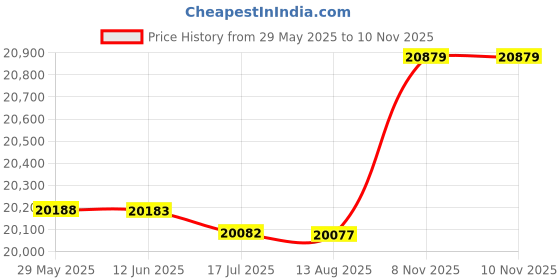 amazon.in honeytecs Outdoor Wear-Resisting DSLR Digital Camera Video Backpack Water-Resistant Multi-Functional Breathable Photograph Camera Bags honeytecs Price History Graph from 29 May 2025 to 10 Nov 2025