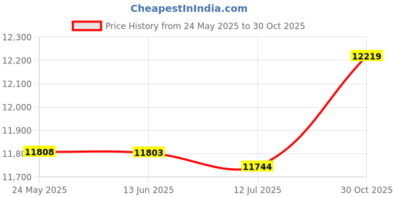 amazon.in Honeytecs Portable 2.4 Inch LCD Fish Finder 240FT Depth Fishing Finder with Wired Sonar Sensor Transducer Price History Graph from 24 May 2025 to 30 Oct 2025