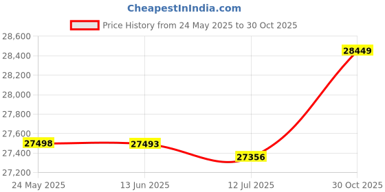 amazon.in Honeytecs Portable 3.5" LCD Fish Finder Outdoor Fishing Sonar Sensor Fishing Finder Alarm Fish Detector Depth Locator Price History Graph from 24 May 2025 to 30 Oct 2025