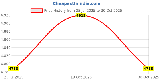 amazon.in Honeytecs Treadmill Cover Folding Treadmill Cover Dustproof Waterproof Cover Universal Fit Sports Running Machine Perfect for Indoor or Outdoor Use Price History Graph from 25 Jul 2025 to 30 Oct 2025