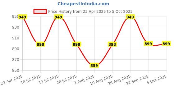 amazon.in Honeywell 3 Out Surge Cube, Spike Guard, 1 Outlet, PD20W & USB A Port, 7500Amp, Charge On The Go, Device Secure Warranty, Automatic Overload Protection, 3 Years Manufacturer Warranty Price History Graph from 23 Apr 2025 to 5 Oct 2025