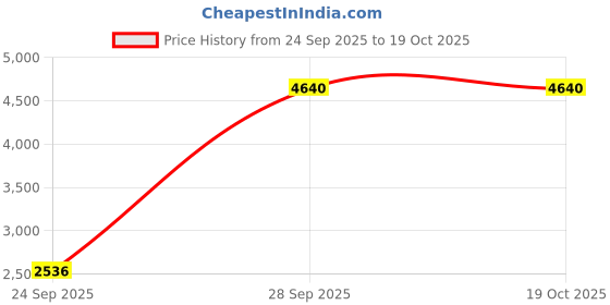 amazon.in Honeywell 304L CORDED EARPLUG (Pack of 500) honeywell Price History Graph from 24 Sep 2025 to 18 Oct 2025