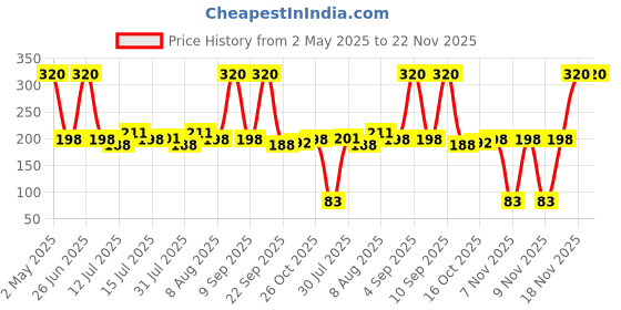 amazon.in Honeywell 304L-I CORDED EARPLUG (Orange, Pack of 20) honeywell Price History Graph from 2 May 2025 to 21 Nov 2025