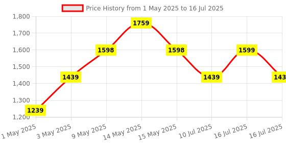 amazon.in Honeywell 4-in-1 Type C 3.1 to USB 3.0 with RJ45 Gigabit Ethernet Adapter, 5GBPS Transfer Speed, 3x3.0 USB Ports, 1Gbps Bandwidth, Universally Compatible with Type C MacBooks, laptops, PCs, Tablets honeywell Price History Graph from 1 May 2025 to 16 Jul 2025