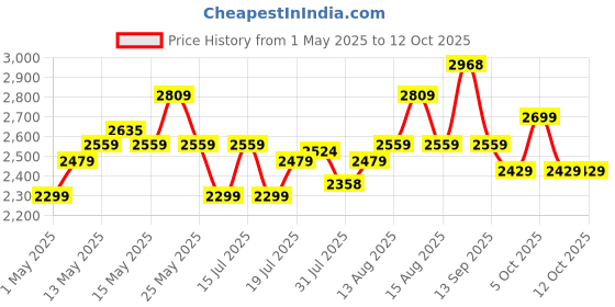 amazon.in Honeywell 6 Out Surge Protector with Master Switch, Spike Guard/Extension Board, 6 Outlet, 2xPD20W & 2xUSB, 36000Amp, 1.8 Meter Cord, DSW, Automatic Overload Protection, 3 Years Manufacturer Warranty honeywell Price History Graph from 1 May 2025 to 12 Oct 2025