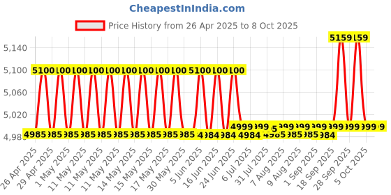 amazon.in Honeywell Air Purifier for Home & Office, 3-in-1 filter - Pre-Filter, H13, Activated Carbon Filter, Removes 99.99% Pollutants, Allergens, Pet Danger, Smoke, Dust & Pollens - Air touch V1 honeywell Price History Graph from 26 Apr 2025 to 8 Oct 2025