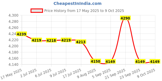 amazon.in Honeywell Air Touch HCMF30M0013 Compound Filter with HEPA and HiSiv (Black) Price History Graph from 17 May 2025 to 8 Oct 2025