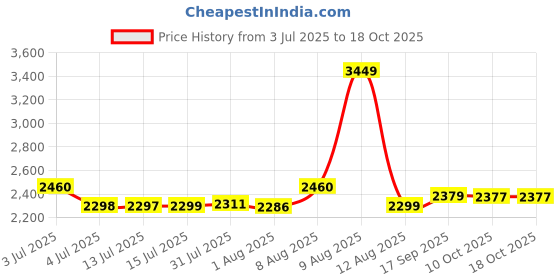 amazon.in Honeywell Air Touch V2 4-in-1 Compound Filter With Pre-Filter, Nano-Silver Anti Bacterial, HEPA H13 & Activated Carbon - Removes 99.99% Allergens, Pollutants, PM2.5, VOCs, Smoke, Toxic Fumes Price History Graph from 3 Jul 2025 to 16 Oct 2025