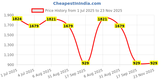amazon.in Honeywell Air Touch V3 Compound Anti-Bacterial with HEPA H13 Filter | Removes 99.99% Allergens, Pollutants, PM2.5, Dust, Fibres and Pollens honeywell Price History Graph from 1 Jul 2025 to 22 Nov 2025