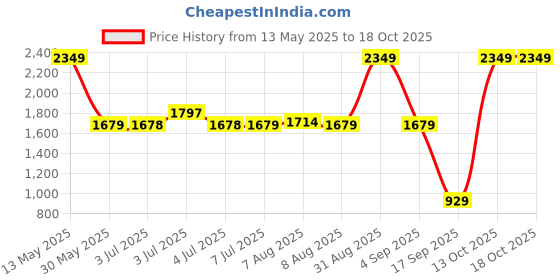 amazon.in Honeywell Air Touch V3 Compound Pre-Filter with HEPA H13 | Removes 99.99% Allergens, Pollutants, PM2.5, Dust, Fibres and Pollens honeywell Price History Graph from 13 May 2025 to 17 Oct 2025