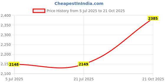 amazon.in "Honeywell Air Touch V4 Compound Anti-Bacterial with HEPA H13 Filter | Removes 99.99% Allergens, Pollutants, PM2.5, Dust, Fibres and Pollens " Price History Graph from 5 Jul 2025 to 21 Oct 2025
