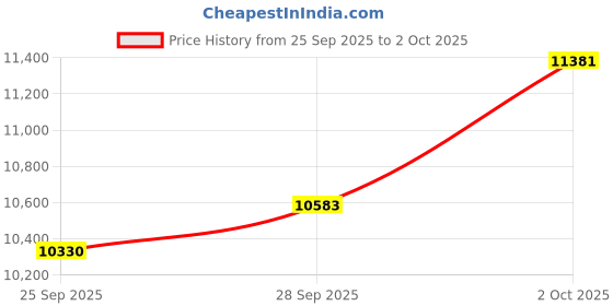 amazon.in Honeywell Desk Lamp LED Desk Lamp with A+C USB Daylight Lamp Desk Daylight Dimmable Eye Protection Table Lamp with 3 Color Temperatures Black HWT-H01 Price History Graph from 25 Sep 2025 to 2 Oct 2025