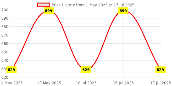 amazon.in Honeywell Display Port to HDMI Adapter, 4K 3D Resolution with Surround Sound Audio Support, Male-Female Adapter, Compatible with LED Displays, Laptop, Gaming Console, Projector- Black Price History Graph from 1 May 2025 to 16 Jul 2025