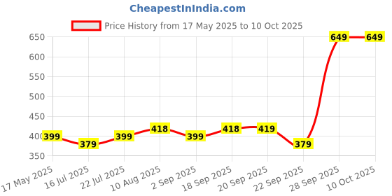 amazon.in Honeywell HDMI 1.4 Cable with Ethernet for Television - 2M, Black Price History Graph from 17 May 2025 to 9 Oct 2025