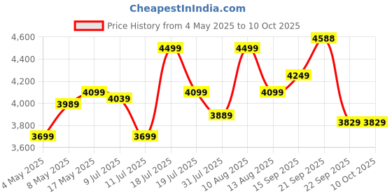 amazon.in Honeywell HDMI AOC 2.1 Complaint 10 Meters, Transmission Speed of 48GBPS, Supports UHD Resolution of 8K@60Hz, Male-to-Male, High-Speed Fiber Optics Cable, Compatible with TV, Gaming Console, etc. Price History Graph from 4 May 2025 to 8 Oct 2025