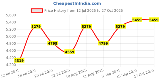 amazon.in Honeywell HDMI AOC 2.1 Complaint 15 Meters, Transmission Speed of 48GBPS, Supports UHD Resolution of 8K@60Hz, Male-to-Male, High-Speed Fiber Optics Cable, Compatible with TV, Gaming Console, etc. Price History Graph from 12 Jul 2025 to 26 Oct 2025