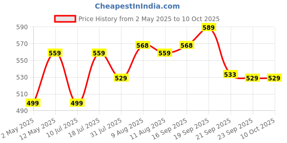 amazon.in Honeywell HDMI Cable v2.0 with Ethernet, 3D/4K@60Hz Ultra HD Resolution, 1 Mtr, 18 GBPS Transmission Speed, High-Speed, Compatible with all HDMI Devices Laptop Desktop TV Set-top Box Gaming Console honeywell Price History Graph from 2 May 2025 to 10 Oct 2025