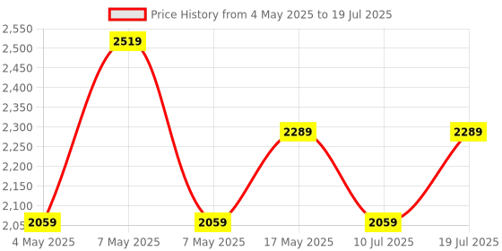 amazon.in Honeywell HDMI Cable v2.0 with Ethernet, 3D/4K@60Hz Ultra HD Resolution, 10 Mtr, 18 GBPS Transmission Speed, High Speed, Compatible with all HDMI Devices Laptop Desktop TV Set-top Box Gaming Console Price History Graph from 4 May 2025 to 10 Jul 2025