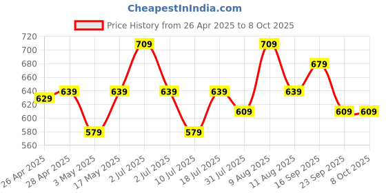 amazon.in Honeywell HDMI Cable v2.0 with Ethernet, 3D/4K@60Hz Ultra HD Resolution, 2 Mtr, 18 GBPS Transmission Speed, High-Speed, Compatible with all HDMI Devices Laptop Desktop TV Set-top Box Gaming Console honeywell Price History Graph from 26 Apr 2025 to 8 Oct 2025