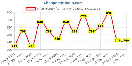 amazon.in Honeywell HDMI Cable v2.0 with Ethernet, 3D/4K@60Hz Ultra HD Resolution, 3 Mtr, 18 GBPS Transmission Speed, High Speed, Compatible with all HDMI Devices Laptop Desktop TV Set-top Box Gaming Console honeywell Price History Graph from 3 May 2025 to 8 Oct 2025