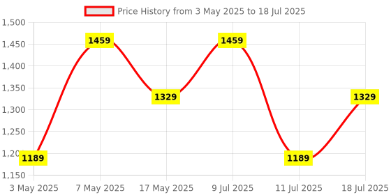 amazon.in Honeywell HDMI Cable v2.0 with Ethernet, 3D/4K@60Hz Ultra HD Resolution, 5 Mtr, 18 GBPS Transmission Speed, High Speed, Compatible with all HDMI Devices Laptop Desktop TV Set-top Box Gaming Console Price History Graph from 3 May 2025 to 11 Jul 2025