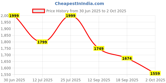 amazon.in Honeywell Helmet Mount Voltage Sensor Price History Graph from 30 Jun 2025 to 2 Oct 2025