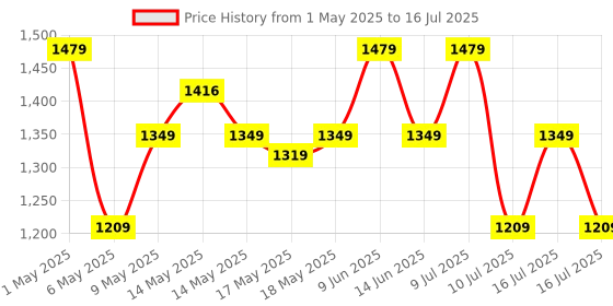 amazon.in Honeywell High-Speed 3-in-1 Type C to HDMI Adapter, PD Charging Upto100W, USB3.0 Delivers Quick Transfer Speed of 5GBPS, UHD 4K@30Hz, Universally Compatible with All Type C Devices, Aluminium Case honeywell Price History Graph from 1 May 2025 to 16 Jul 2025